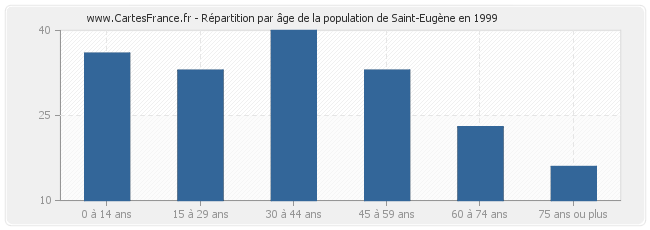 Répartition par âge de la population de Saint-Eugène en 1999