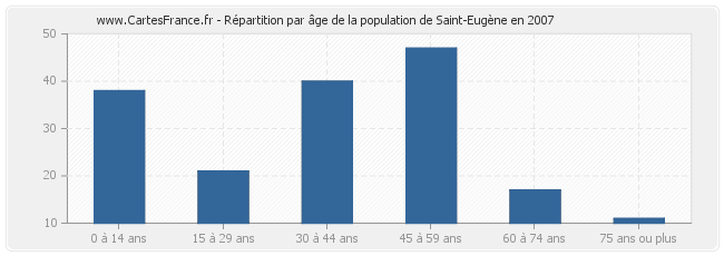 Répartition par âge de la population de Saint-Eugène en 2007