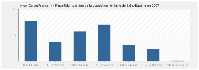 Répartition par âge de la population féminine de Saint-Eugène en 2007