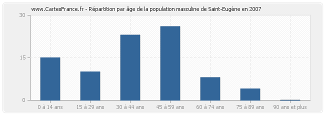 Répartition par âge de la population masculine de Saint-Eugène en 2007