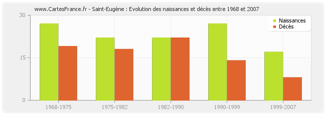 Saint-Eugène : Evolution des naissances et décès entre 1968 et 2007