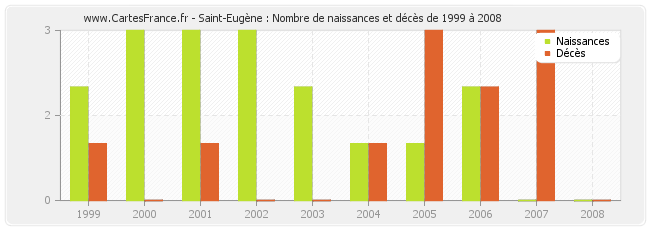 Saint-Eugène : Nombre de naissances et décès de 1999 à 2008