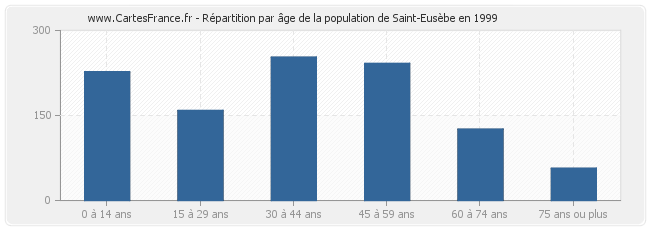 Répartition par âge de la population de Saint-Eusèbe en 1999