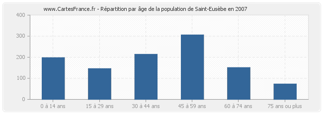 Répartition par âge de la population de Saint-Eusèbe en 2007