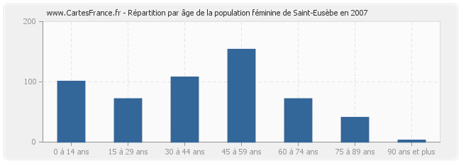 Répartition par âge de la population féminine de Saint-Eusèbe en 2007