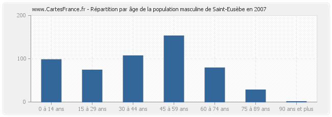 Répartition par âge de la population masculine de Saint-Eusèbe en 2007