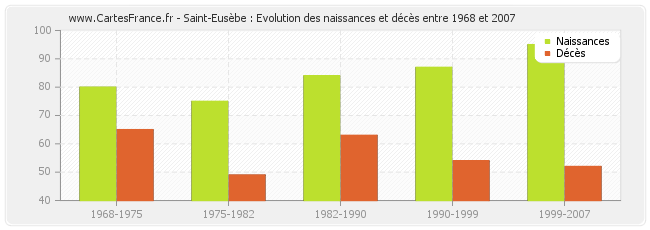 Saint-Eusèbe : Evolution des naissances et décès entre 1968 et 2007