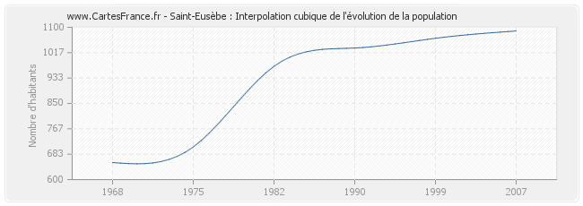 Saint-Eusèbe : Interpolation cubique de l'évolution de la population