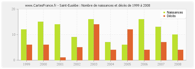 Saint-Eusèbe : Nombre de naissances et décès de 1999 à 2008