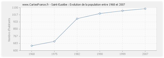 Population Saint-Eusèbe