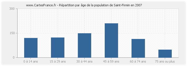 Répartition par âge de la population de Saint-Firmin en 2007