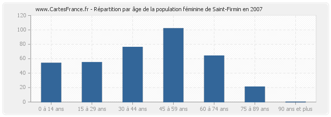 Répartition par âge de la population féminine de Saint-Firmin en 2007