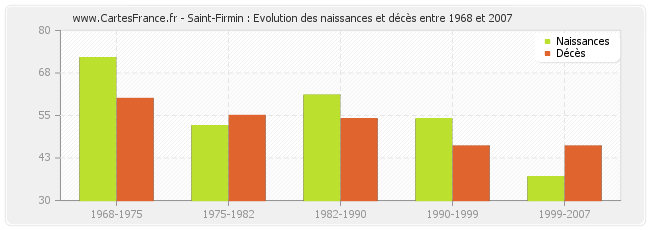 Saint-Firmin : Evolution des naissances et décès entre 1968 et 2007