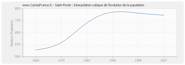 Saint-Firmin : Interpolation cubique de l'évolution de la population