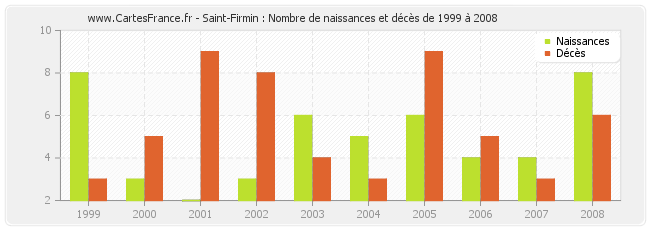 Saint-Firmin : Nombre de naissances et décès de 1999 à 2008