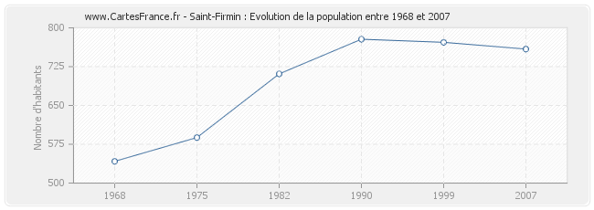 Population Saint-Firmin