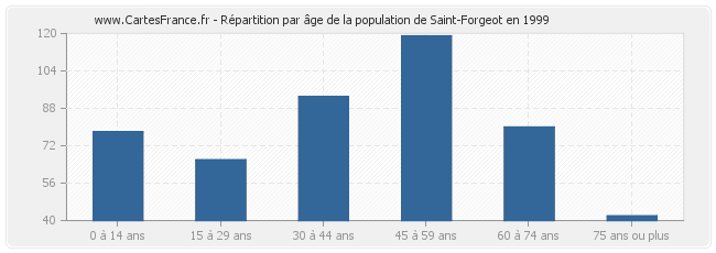 Répartition par âge de la population de Saint-Forgeot en 1999