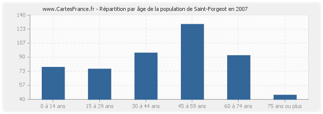 Répartition par âge de la population de Saint-Forgeot en 2007