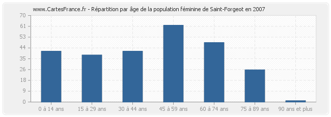 Répartition par âge de la population féminine de Saint-Forgeot en 2007