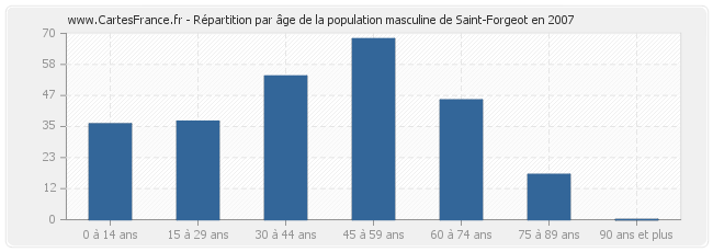 Répartition par âge de la population masculine de Saint-Forgeot en 2007