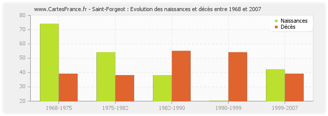 Saint-Forgeot : Evolution des naissances et décès entre 1968 et 2007