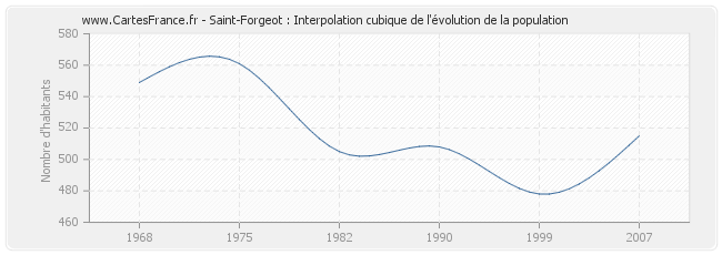 Saint-Forgeot : Interpolation cubique de l'évolution de la population