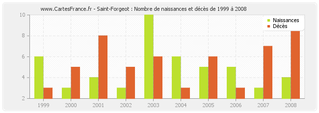 Saint-Forgeot : Nombre de naissances et décès de 1999 à 2008
