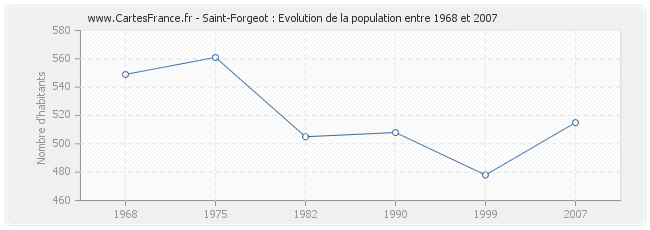 Population Saint-Forgeot
