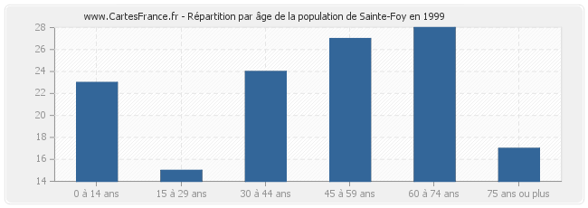 Répartition par âge de la population de Sainte-Foy en 1999