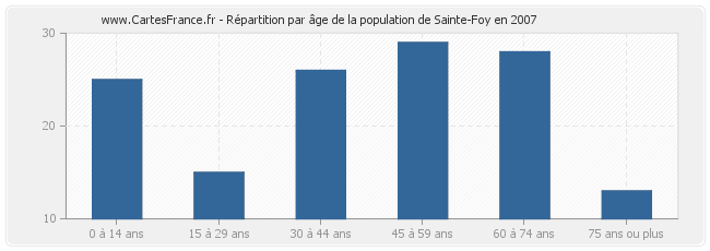 Répartition par âge de la population de Sainte-Foy en 2007