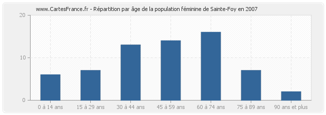 Répartition par âge de la population féminine de Sainte-Foy en 2007