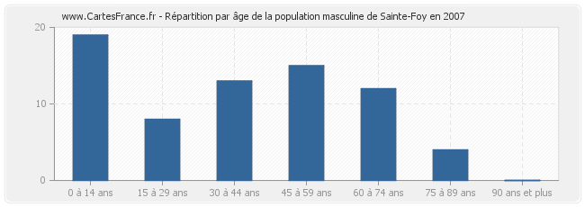 Répartition par âge de la population masculine de Sainte-Foy en 2007