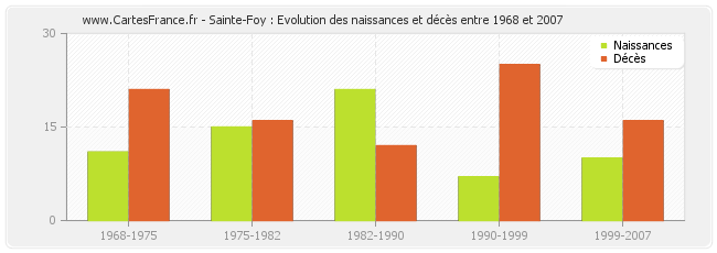 Sainte-Foy : Evolution des naissances et décès entre 1968 et 2007