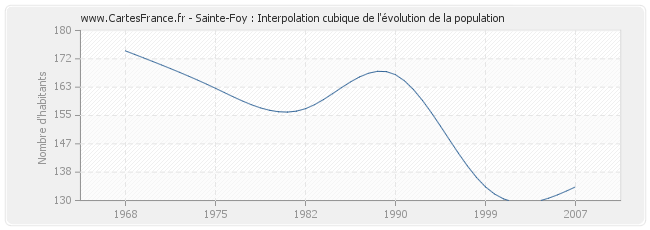 Sainte-Foy : Interpolation cubique de l'évolution de la population