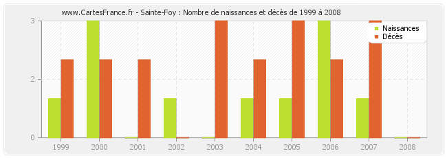 Sainte-Foy : Nombre de naissances et décès de 1999 à 2008