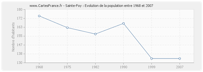 Population Sainte-Foy