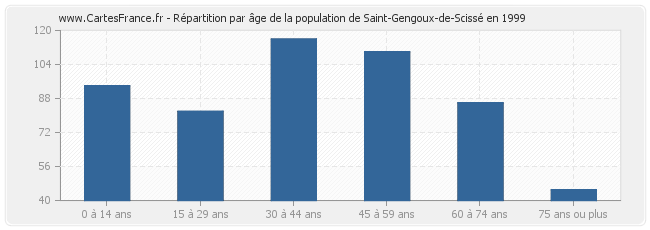 Répartition par âge de la population de Saint-Gengoux-de-Scissé en 1999