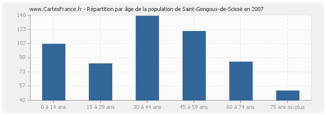 Répartition par âge de la population de Saint-Gengoux-de-Scissé en 2007