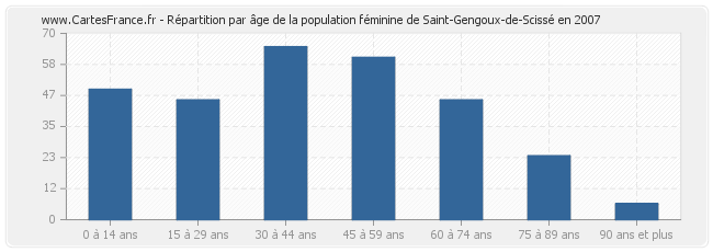 Répartition par âge de la population féminine de Saint-Gengoux-de-Scissé en 2007