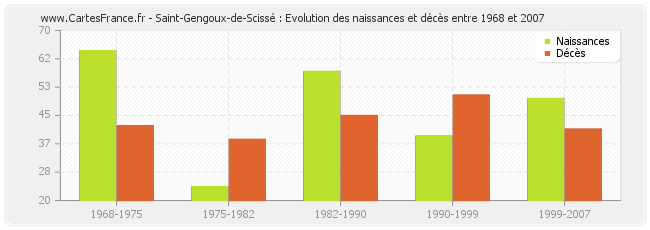 Saint-Gengoux-de-Scissé : Evolution des naissances et décès entre 1968 et 2007