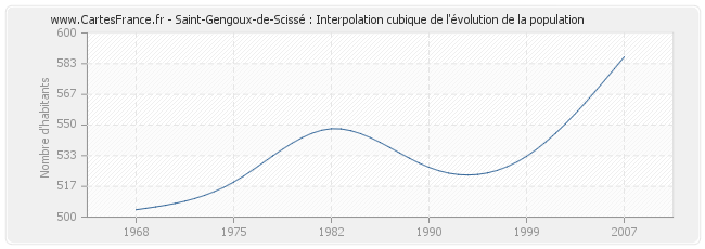 Saint-Gengoux-de-Scissé : Interpolation cubique de l'évolution de la population