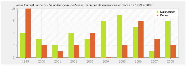 Saint-Gengoux-de-Scissé : Nombre de naissances et décès de 1999 à 2008