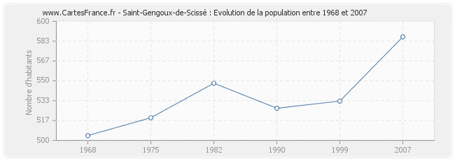 Population Saint-Gengoux-de-Scissé