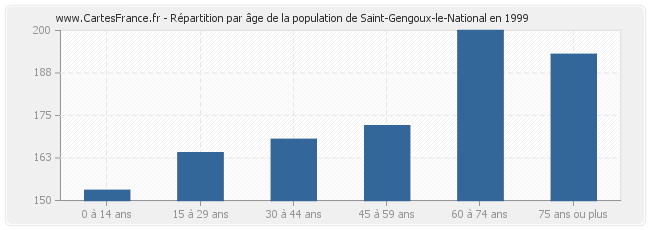 Répartition par âge de la population de Saint-Gengoux-le-National en 1999