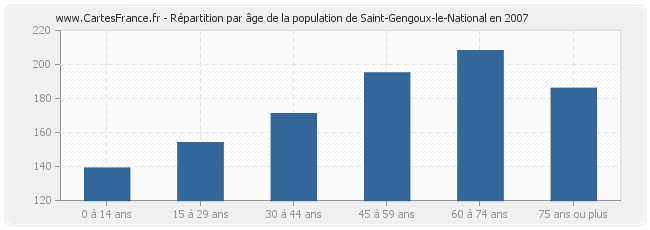 Répartition par âge de la population de Saint-Gengoux-le-National en 2007