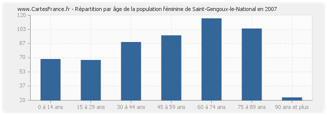 Répartition par âge de la population féminine de Saint-Gengoux-le-National en 2007