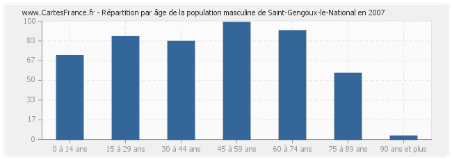 Répartition par âge de la population masculine de Saint-Gengoux-le-National en 2007