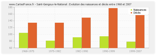 Saint-Gengoux-le-National : Evolution des naissances et décès entre 1968 et 2007