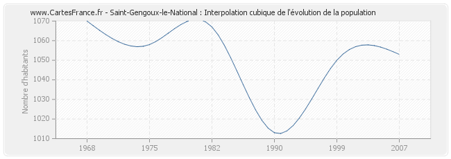 Saint-Gengoux-le-National : Interpolation cubique de l'évolution de la population