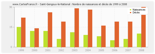 Saint-Gengoux-le-National : Nombre de naissances et décès de 1999 à 2008